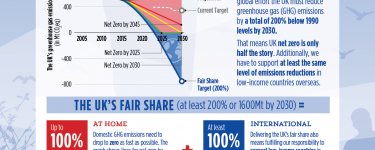 Infographic: The UK's climate fair share